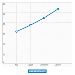 Total sales October 2013