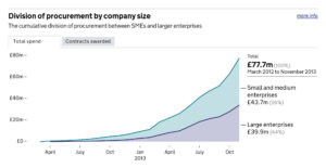 Sales to SMEs and larger enterprises