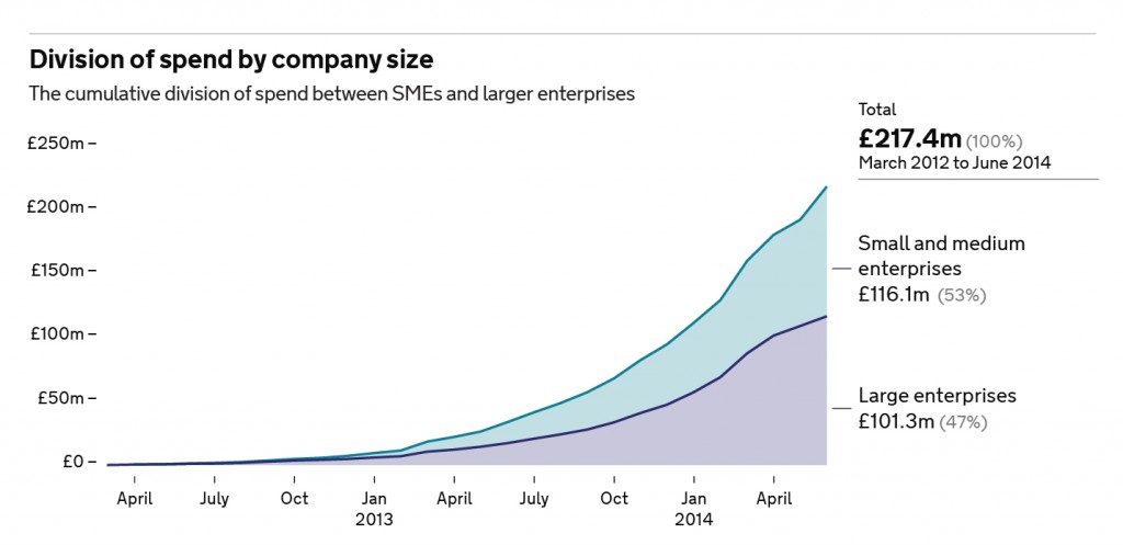 G-Cloud_sales_June