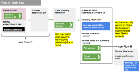 Supplier submission process