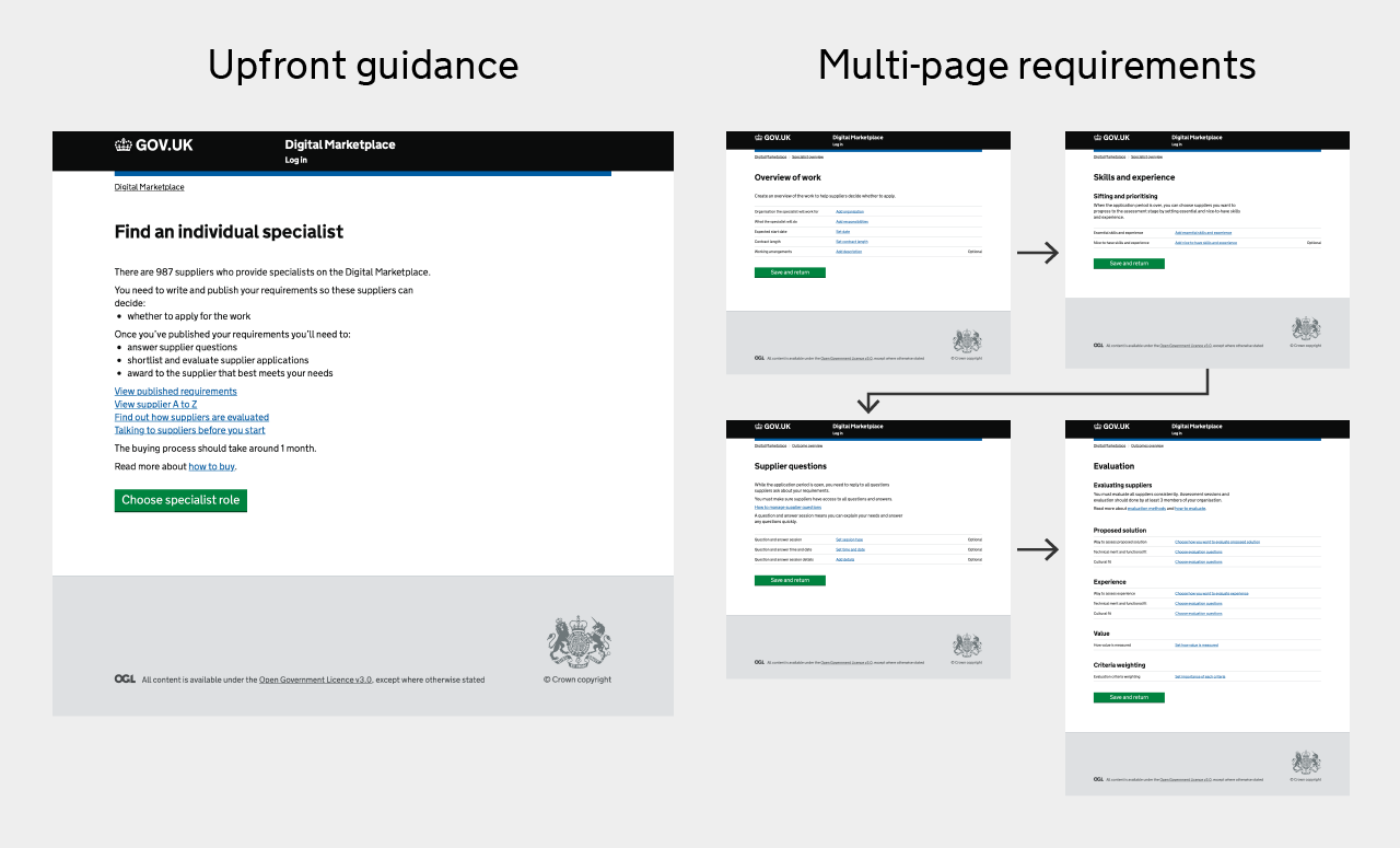 The image on the left shows a shorter summary page at the start with guidance upfront, providing key information on how to buyer services and provides links to guidance documents. The 4 smaller images on the right show how the single long page for generating requirements has been separated to 4 individual pages, one for each section that the buyer needs to complete.