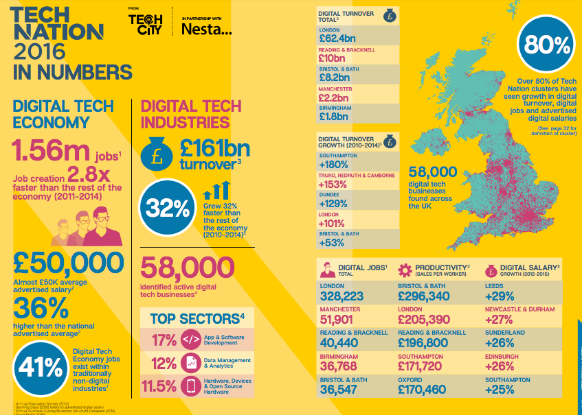 Graphic showing the number of jobs, the growth and locations of companies involved in the digital economy.